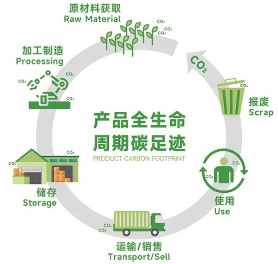 产品碳核算