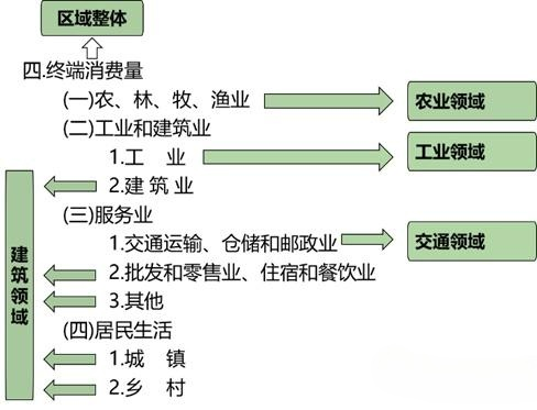 区域碳核算