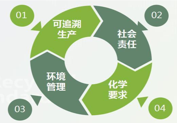 GRS回收标准认证