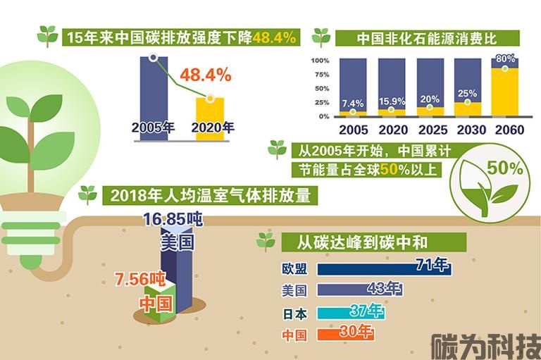 解读: 碳中和与碳达峰