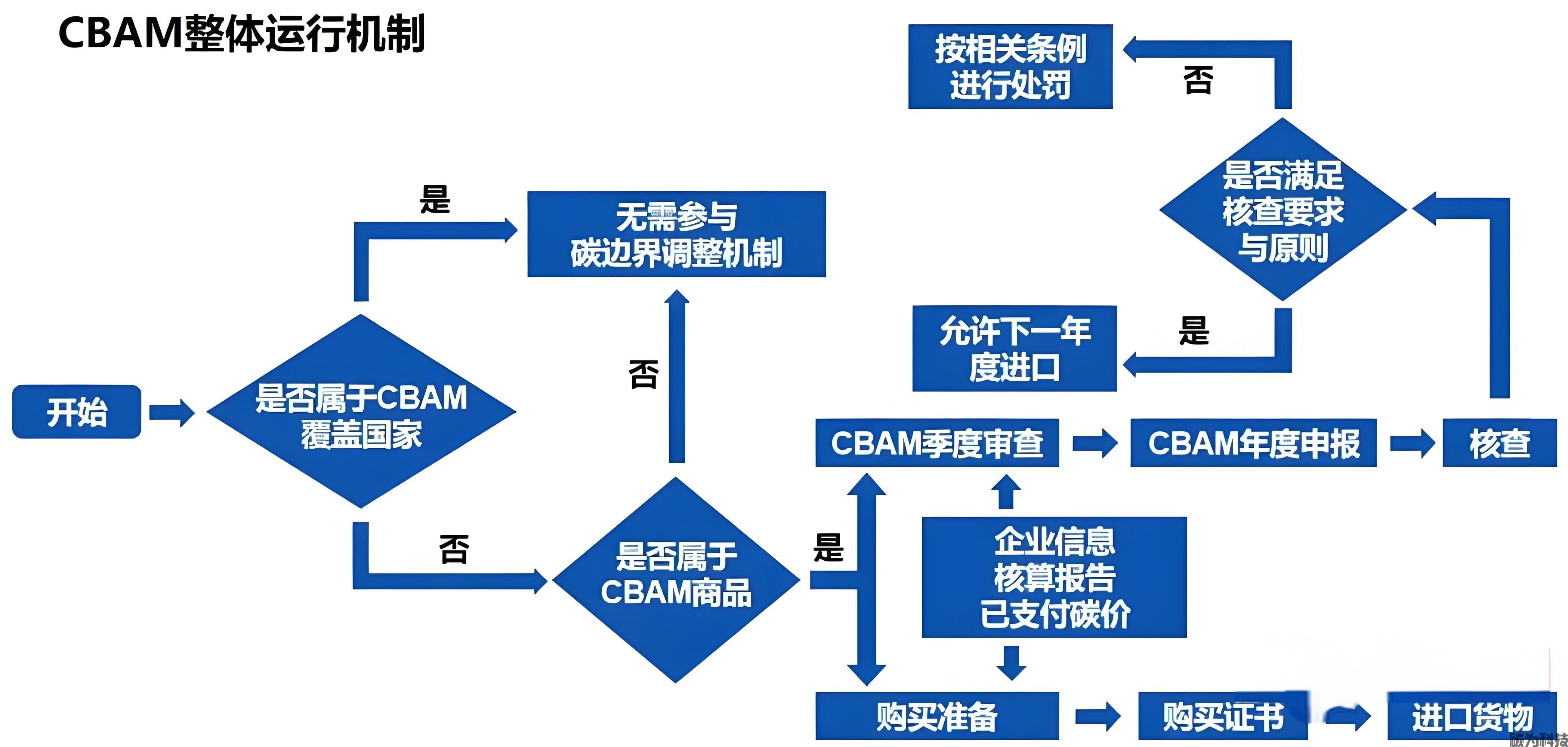 CBAM（欧盟碳关税）费用，申请周期，认证好处与流程解读！(图1)