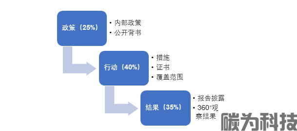 2024年：EcoVadis评级攻略！解读费用标准与评分等级！(图2)