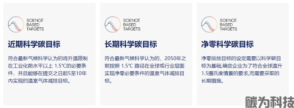 SBTi认证-SBTi科学碳目标倡议-SBTi认证费用(图1)