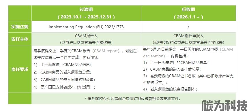 2024年：欧盟碳关税CBAM来了！企业如何应对碳边境调节机制呢？(图2)