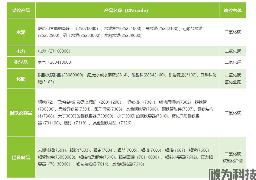 2024年：欧盟碳关税CBAM来了！企业如何应对碳边境调节机制呢？(图1)