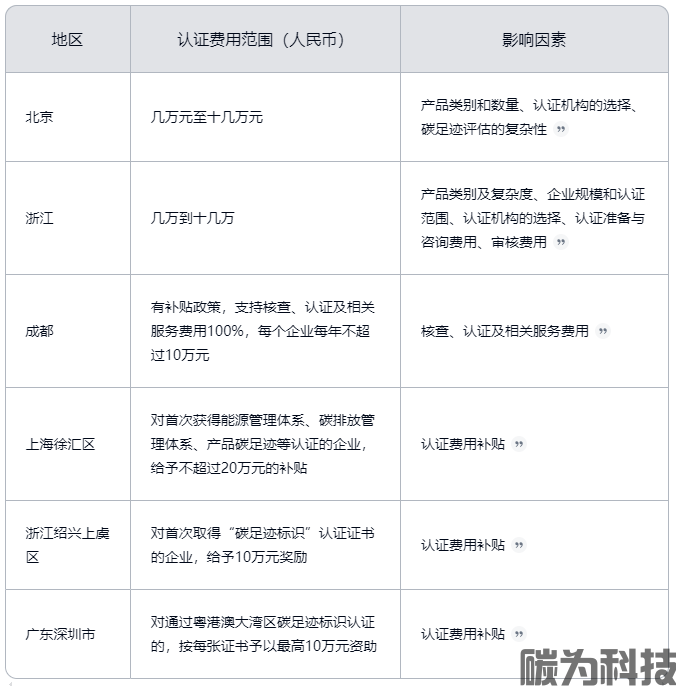 产品碳足迹认证的费用一般是多少？(图1)