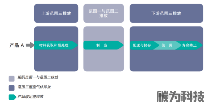 温室气体排放因子在组织碳排放和碳足迹中如何使用？(图2)