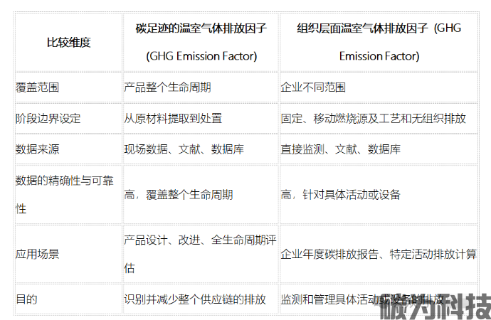 温室气体排放因子在组织碳排放和碳足迹中如何使用？(图3)