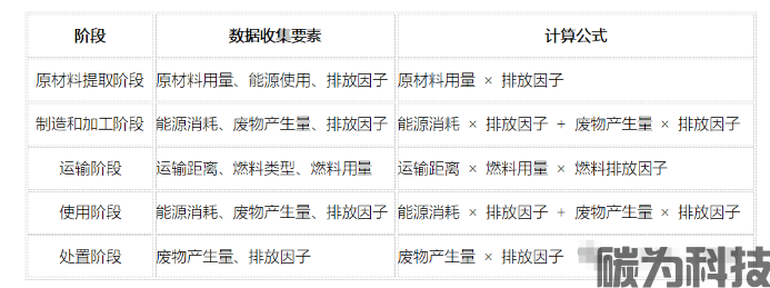 温室气体排放因子在组织碳排放和碳足迹中如何使用？(图1)
